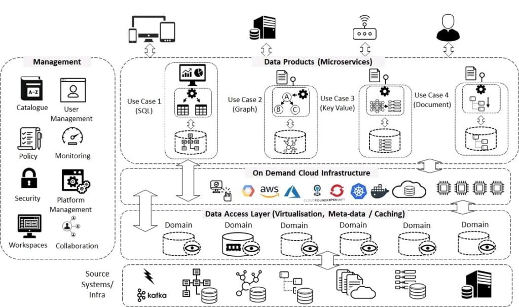 Cloud-based data architecture