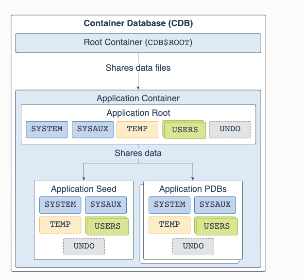 cdb-root